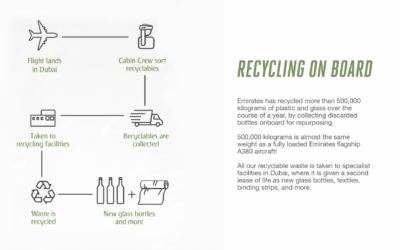 Emirates rides high on sustainability by recycling 500,000 kgs plastic and glass in 2022
